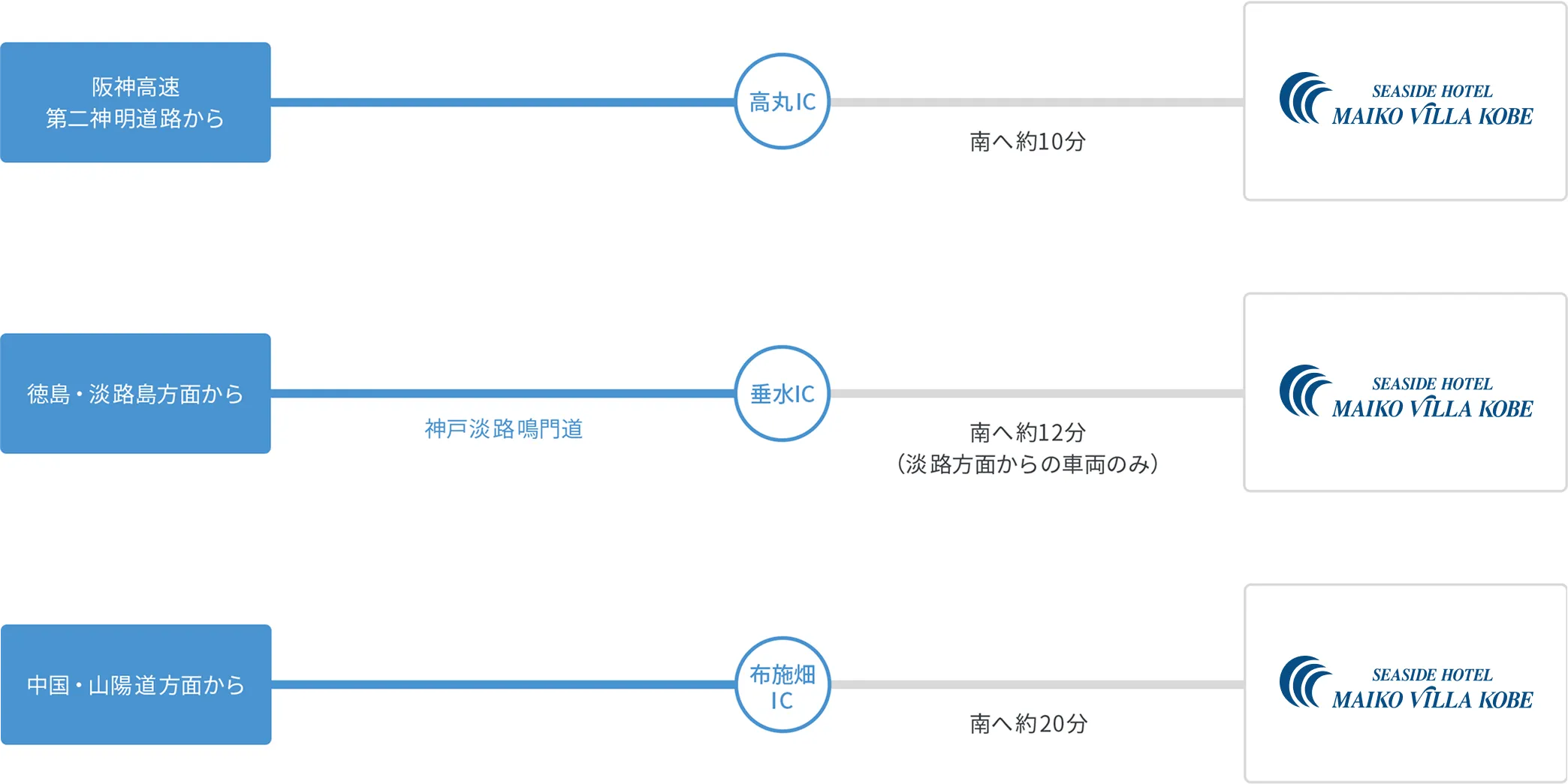 各方面からのアクセス